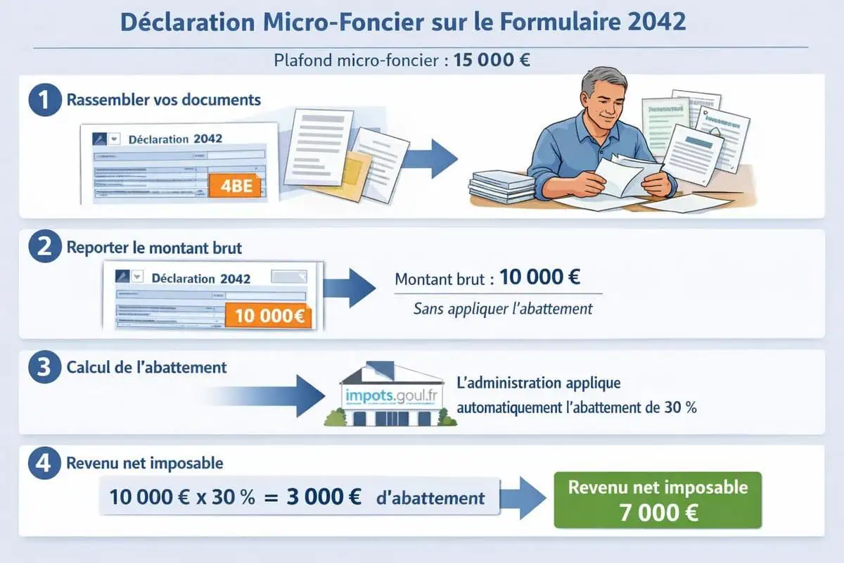Déclaration micro foncier avec abattement forfaitaire sur formulaire 2042 et case 4BE